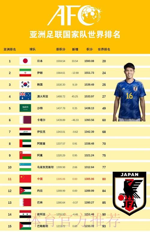 世界杯预测:国际足联排名的可信度究竟有多高? 世界杯预测:国际足联排名的可信度究竟有多高?